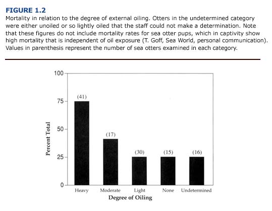 Mortality in relation to the degree of external oiling.