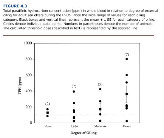 Total paraffinic hydrocarbon concentration in whole blood in relation to degree of external oiling for adult sea otters during the EVOS