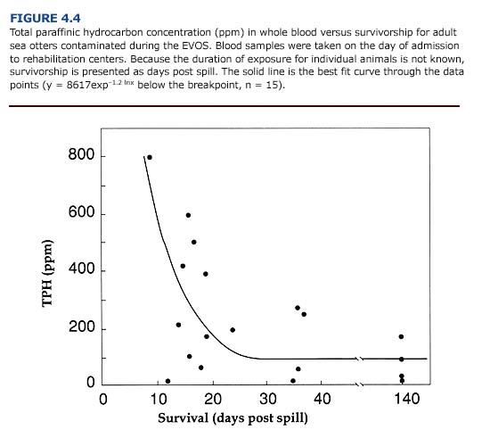 Total paraffinic hydrocarbon concentration in whole blood versus survivorship for adult sea otters contaminated during the EVOS