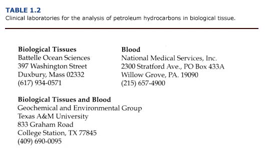 Clinical laboratories for the analysis of petroleum hydrocarbons in biological tissue