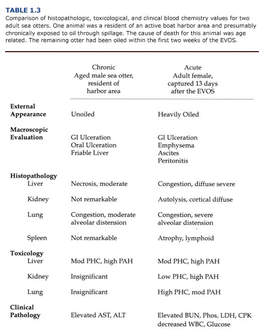 Comparison of histopathologic, toxicological and clinical blood values for two adult sea otters