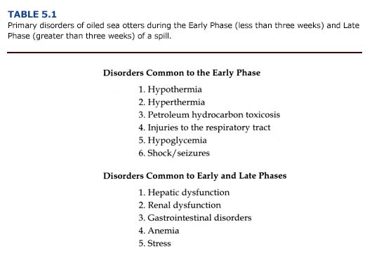 Primary disorders of oiled sea otters during the Early Phase and Late Phase of spill
